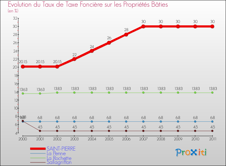 Evolution du taux de la taxe foncière sur le bati pour SAINT-PIERRE et les communes proches Comparaison des taux de taxe foncière sur le bati pour SAINT-PIERRE et les communes voisines