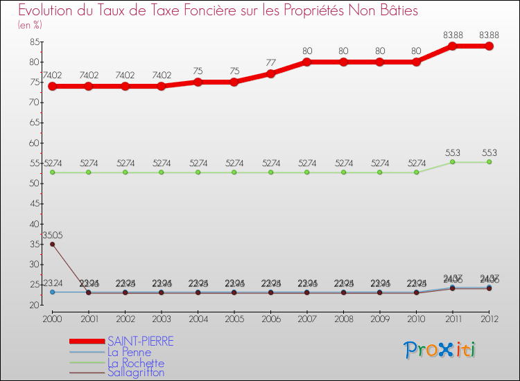 Evolution du taux de la taxe foncière sur les immeubles et terrains non batis pour SAINT-PIERRE et les communes proches de 2000 à 2012 Comparaison des taux de la taxe foncière sur les immeubles et terrains non batis pour SAINT-PIERRE et les communes voisines de 2000 à 2012