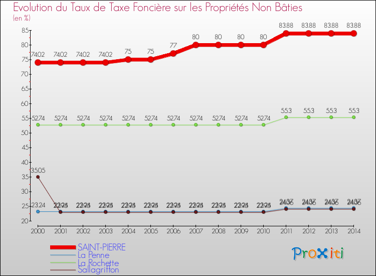 Evolution du taux de la taxe foncière sur les immeubles et terrains non batis pour SAINT-PIERRE et les communes proches de 2000 à 2014 Comparaison des taux de la taxe foncière sur les immeubles et terrains non batis pour SAINT-PIERRE et les communes voisines de 2000 à 2014