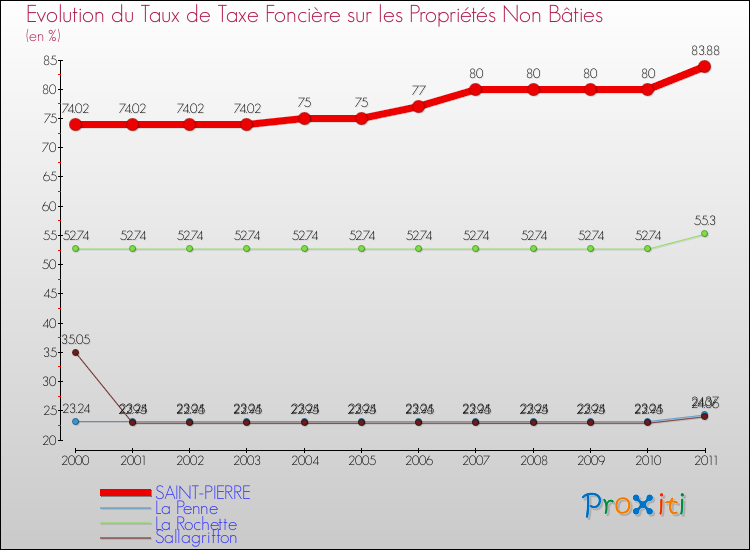 Evolution du taux de la taxe foncière sur les immeubles et terrains non batis pour SAINT-PIERRE et les communes proches Comparaison des taux de la taxe foncière sur les immeubles et terrains non batis pour SAINT-PIERRE et les communes voisines