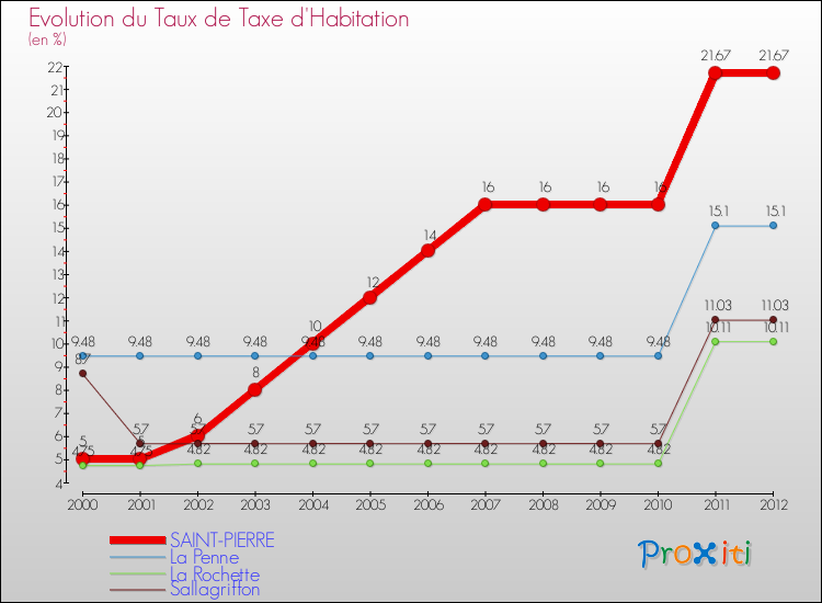 Evolution du taux de la taxe d'habitation pour SAINT-PIERRE et les communes proches Comparaison des taux de la taxe d'habitation pour SAINT-PIERRE et les communes voisines