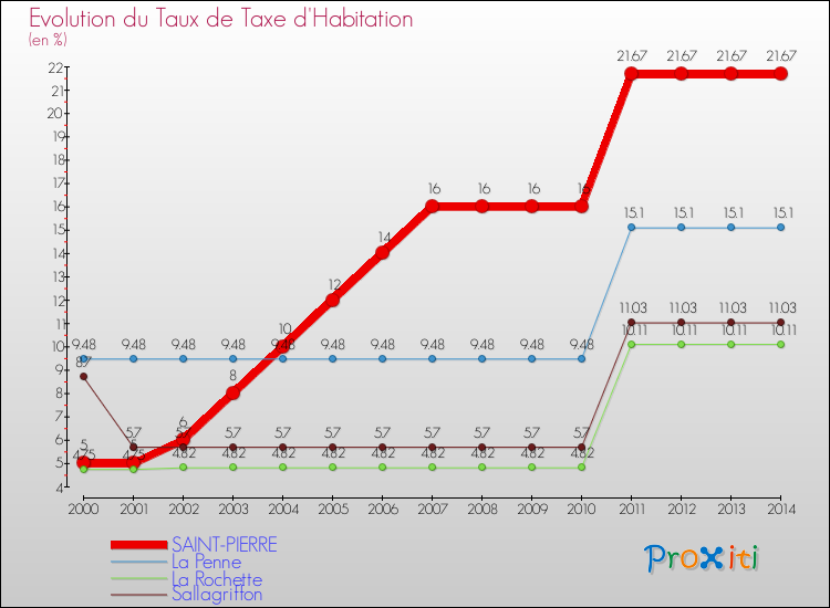 Evolution du taux de la taxe d'habitation pour SAINT-PIERRE et les communes proches de 2000 à 2014 Comparaison des taux de la taxe d'habitation pour SAINT-PIERRE et les communes voisines de 2000 à 2014