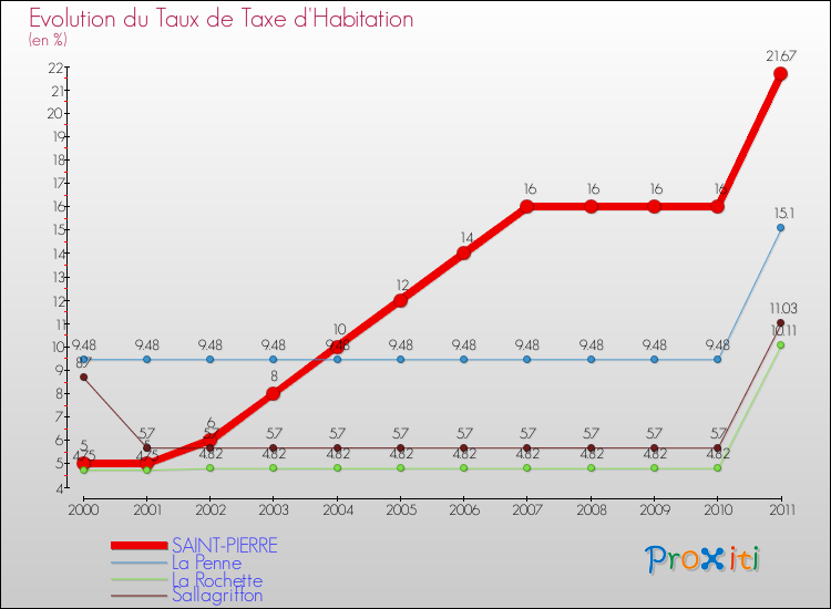 Evolution du taux de la taxe d'habitation pour SAINT-PIERRE et les communes proches Comparaison des taux de la taxe d'habitation pour SAINT-PIERRE et les communes voisines