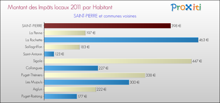 Montant des impôts locaux par Habitant pour SAINT-PIERRE et les communes proches Comparaison des impôts locaux par habitant pour SAINT-PIERRE et les communes voisines