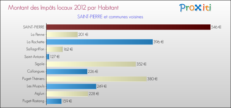 Montant des impôts locaux par Habitant pour SAINT-PIERRE et les communes proches Comparaison des impôts locaux par habitant pour SAINT-PIERRE et les communes voisines