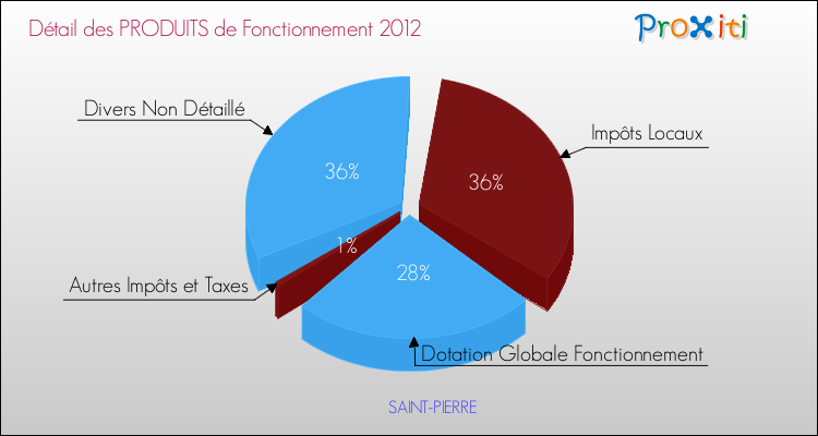 Décomposition du Budget de Fonctionnement 2012 de la commune de SAINT-PIERRE Budget de Fonctionnement 2012 pour la commune de SAINT-PIERRE