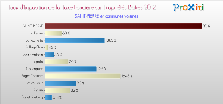 Taux d'imposition de la taxe foncière sur le bati 2012 pour SAINT-PIERRE et les communes proches Comparaison des taux d'imposition de la taxe foncière sur le bati 2012 pour SAINT-PIERRE et les communes voisines