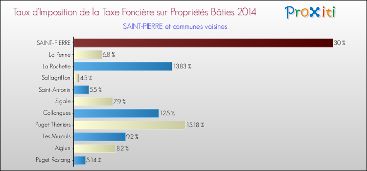 Taux d'imposition de la taxe foncière sur le bati 2014 pour SAINT-PIERRE et les communes proches Comparaison des taux d'imposition de la taxe foncière sur le bati 2014 pour SAINT-PIERRE et les communes voisines
