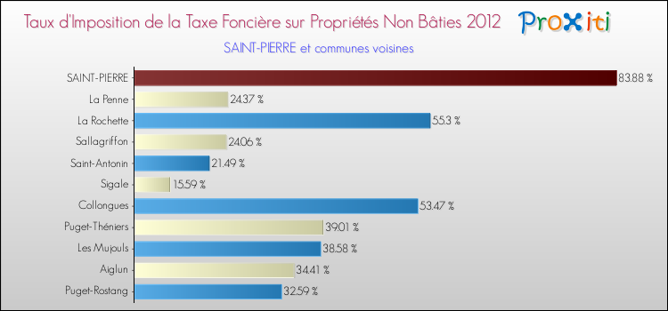 Taux d'imposition de la taxe foncière sur les immeubles et terrains non batis 2012 pour SAINT-PIERRE et les communes proches Comparaison des taux d'imposition de la taxe foncière sur les immeubles et terrains non batis 2012 pour SAINT-PIERRE et les communes voisines