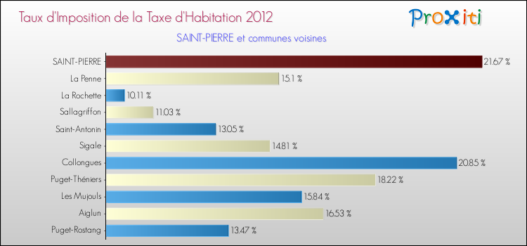 Taux d'imposition de la taxe d'habitation 2012 pour SAINT-PIERRE et les communes proches Comparaison des taux d'imposition de la taxe d'habitation 2012 pour SAINT-PIERRE et les communes voisines