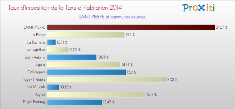 Taux d'imposition de la taxe d'habitation 2014 pour SAINT-PIERRE et les communes proches Comparaison des taux d'imposition de la taxe d'habitation 2014 pour SAINT-PIERRE et les communes voisines