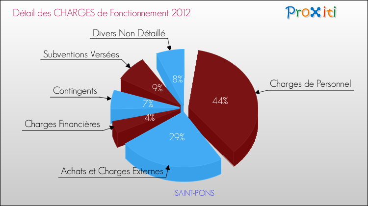 Décomposition des Charges de Fonctionnement 2012 de la commune de SAINT-PONS Charges de Fonctionnement 2012 pour la commune de SAINT-PONS