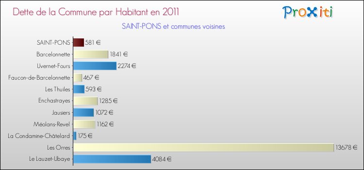 Dette par habitant de la commune en 2011 pour SAINT-PONS et les communes proches Comparaison de la dette par habitant de la commune en 2011 pour SAINT-PONS et les communes voisines