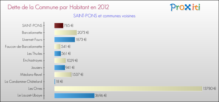 Dette par habitant de la commune en 2012 pour SAINT-PONS et les communes proches Comparaison de la dette par habitant de la commune en 2012 pour SAINT-PONS et les communes voisines