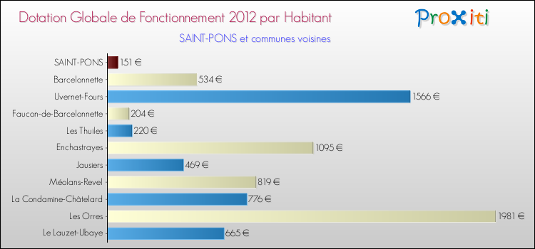 Montant des dotations globales de fonctionnement DGF par Habitant pour SAINT-PONS et les communes proches Comparaison des des dotations globales de fonctionnement DGF par habitant pour SAINT-PONS et les communes voisines