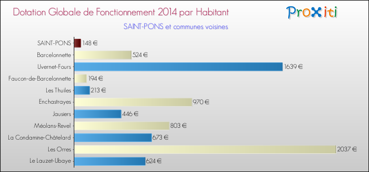 Montant des dotations globales de fonctionnement DGF par Habitant pour SAINT-PONS et les communes proches en 2014. Comparaison des des dotations globales de fonctionnement DGF par habitant pour SAINT-PONS et les communes voisines en 2014.