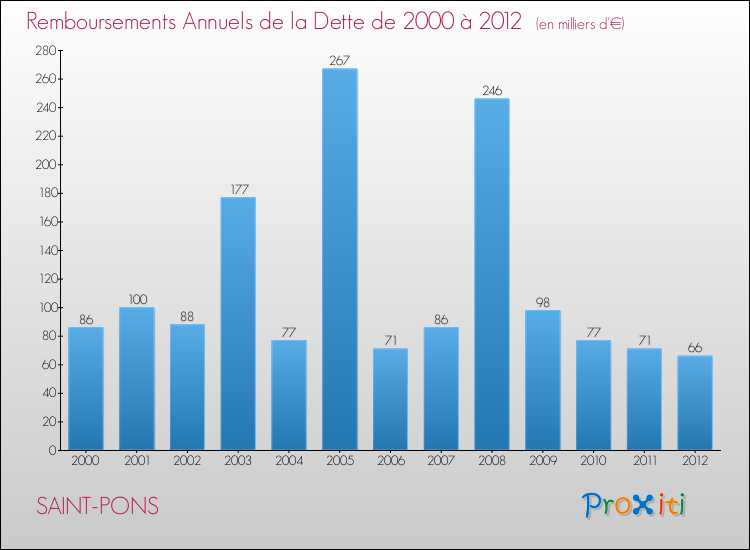 Evolution de l'annuité de la dette pour la commune de SAINT-PONS de 2000 à 2012 Annuités de la dette pour SAINT-PONS de 2000 à 2012