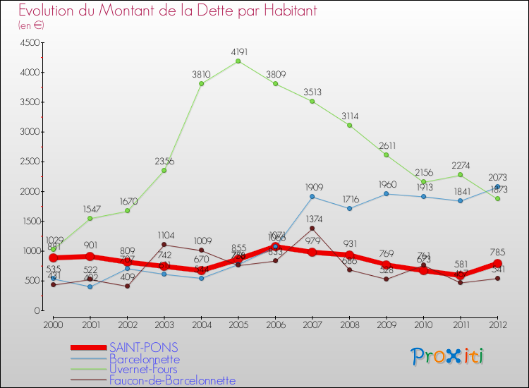 Evolution de la dette par habitant pour la commune de SAINT-PONS et les communes proches de 2000 à 2012 Comparaison de la dette par habitant pour SAINT-PONS et les communes voisines de 2000 à 2012