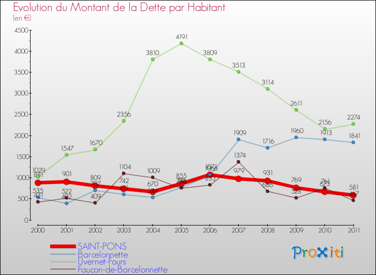 Evolution de la dette par habitant pour la commune de SAINT-PONS et les communes proches Comparaison de la dette par habitant pour SAINT-PONS et les communes voisines