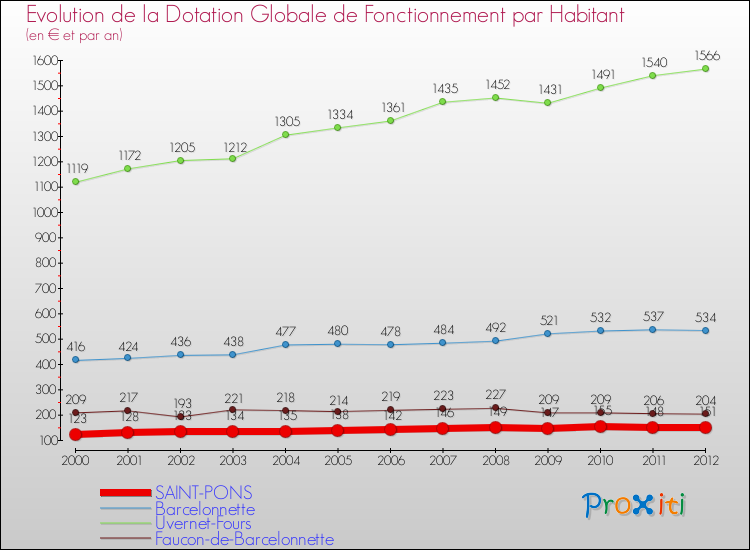 Evolution et montant de la dotation globale de fonctionnement par Habitant pour SAINT-PONS et les communes proches Comparaison des dotations globales de fonctionnement par habitant pour SAINT-PONS et les communes voisines