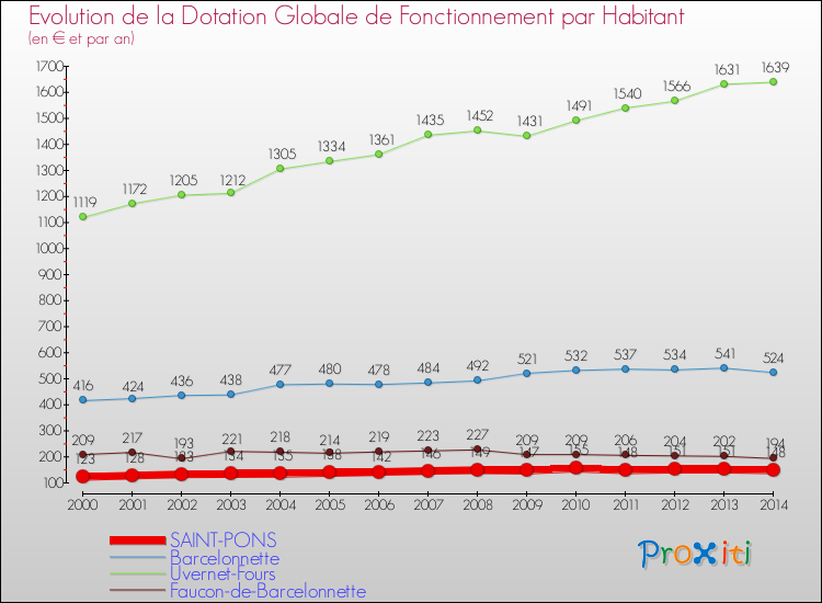 Evolution et montant de la dotation globale de fonctionnement par Habitant pour SAINT-PONS et les communes proches de 2000 à 2014. Comparaison des dotations globales de fonctionnement par habitant pour SAINT-PONS et les communes voisines de 2000 à 2014.