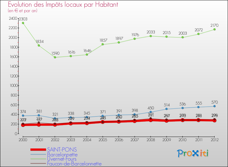 Evolution et montant des impôts locaux par Habitant pour SAINT-PONS et les communes proches Comparaison des impôts locaux par habitant pour SAINT-PONS et les communes voisines
