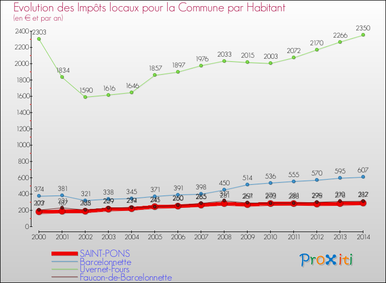 Evolution et montant des impôts locaux par Habitant pour SAINT-PONS et les communes proches de 2000 à 2014 Comparaison des impôts locaux par habitant pour SAINT-PONS et les communes voisines de 2000 à 2014