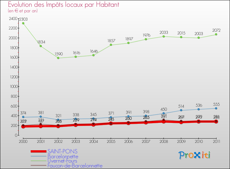 Evolution et montant des impôts locaux par Habitant pour SAINT-PONS et les communes proches Comparaison des impôts locaux par habitant pour SAINT-PONS et les communes voisines