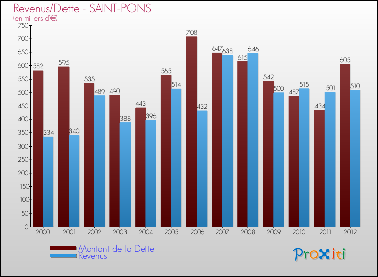 Evolution comparée de la dette et des revenus pour la commune de SAINT-PONS de 2000 à 2012 Comparaison de la dette et des revenus pour SAINT-PONS de 2000 à 2012