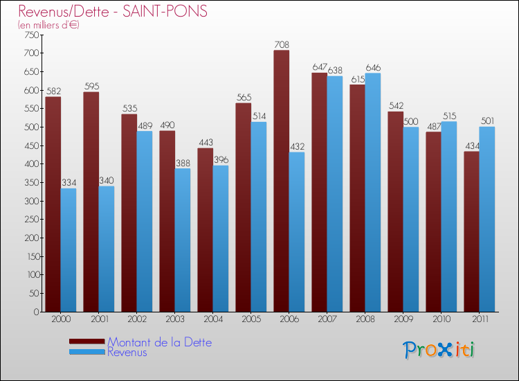 Evolution comparée de la dette et des revenus pour la commune de SAINT-PONS de 2000 à 2011 Comparaison de la dette et des revenus pour SAINT-PONS de 2000 à 2011