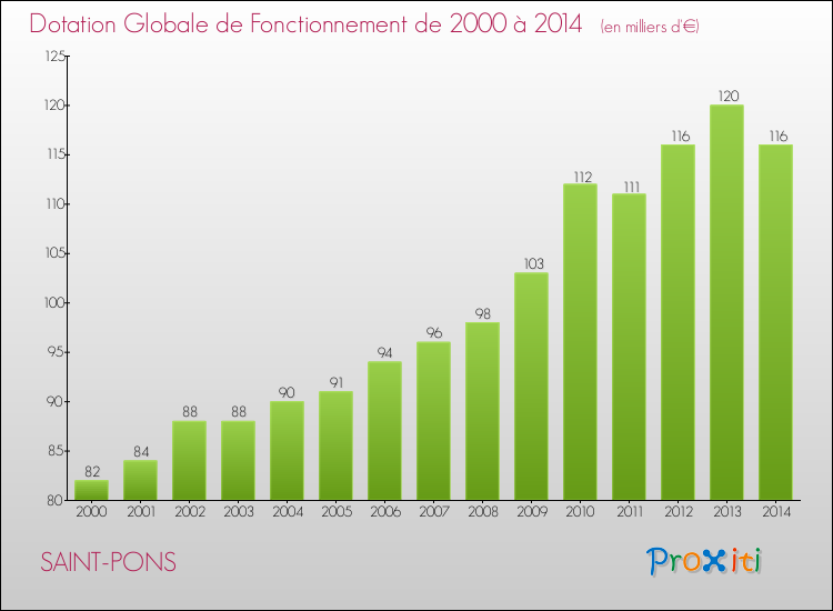 Evolution du montant de la Dotation Globale de Fonctionnement pour la commune de SAINT-PONS de 2000 à 2014 Evolution du montant de la Dotation Globale de Fonctionnement pour SAINT-PONS de 2000 à 2014
