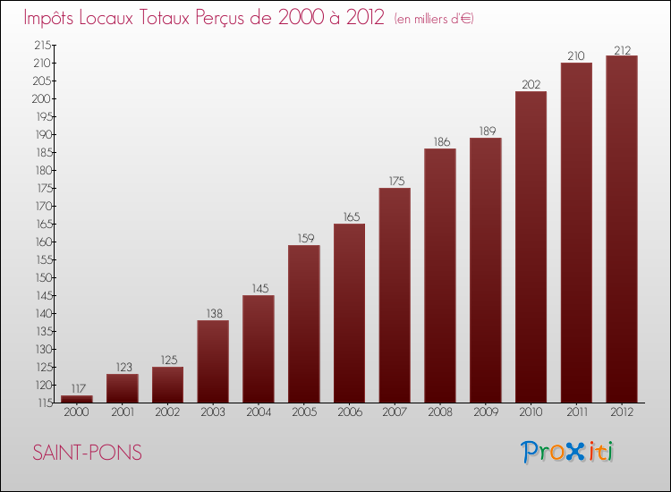 Evolution des Impôts Locaux pour la commune de SAINT-PONS de 2000 à 2012 Evolution des Impôts Locaux pour SAINT-PONS de 2000 à 2012
