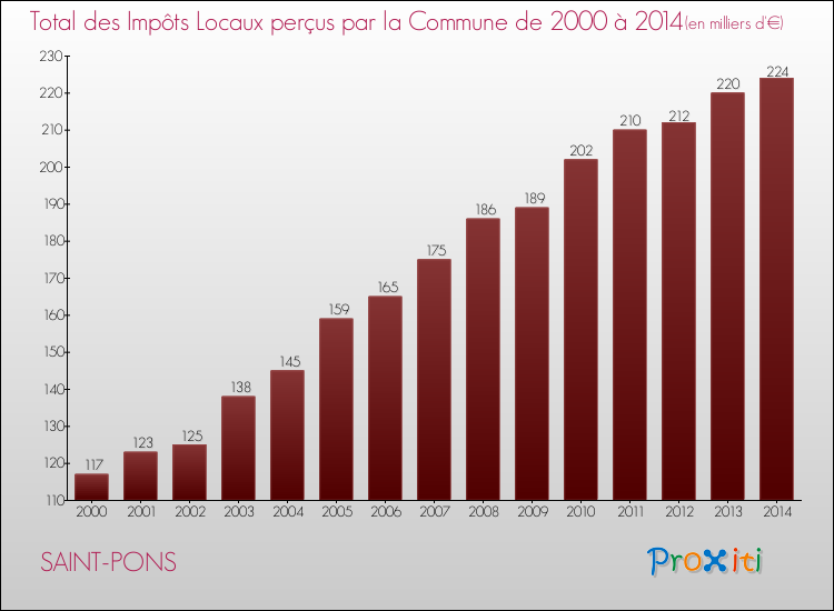 Evolution des Impôts Locaux pour la commune de SAINT-PONS de 2000 à 2014 Evolution des Impôts Locaux pour SAINT-PONS de 2000 à 2014