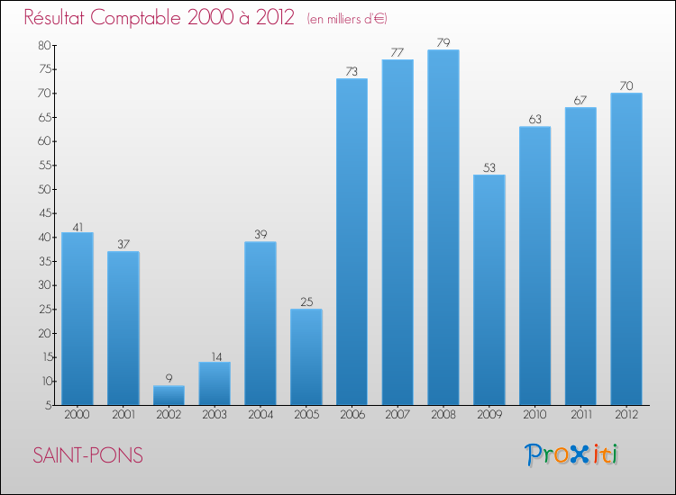 Evolution du résultat comptable pour la commune de SAINT-PONS de 2000 à 2012 Evolution du résultat comptable pour SAINT-PONS de 2000 à 2012