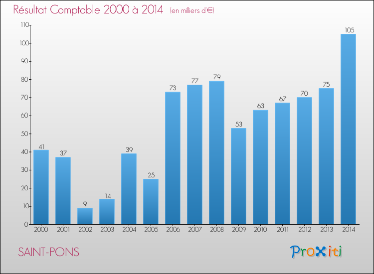 Evolution du résultat comptable pour la commune de SAINT-PONS de 2000 à 2014 Evolution du résultat comptable pour SAINT-PONS de 2000 à 2014