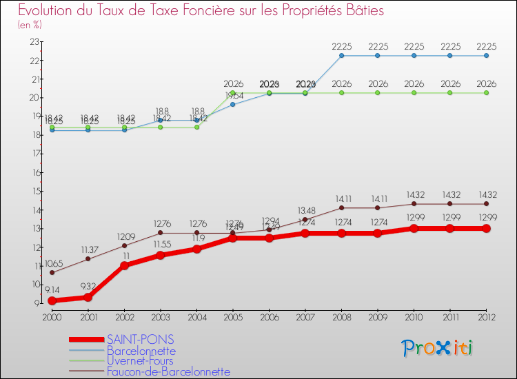 Evolution du taux de la taxe foncière sur le bati pour SAINT-PONS et les communes proches de 2000 à 2012 Comparaison des taux de taxe foncière sur le bati pour SAINT-PONS et les communes voisines de 2000 à 2012