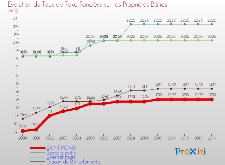Evolution du taux de la taxe foncière sur le bati pour SAINT-PONS et les communes proches de 2000 à 2014 Comparaison des taux de taxe foncière sur le bati pour SAINT-PONS et les communes voisines de 2000 à 2014