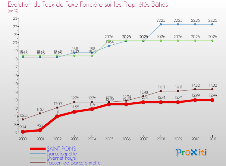 Evolution du taux de la taxe foncière sur le bati pour SAINT-PONS et les communes proches Comparaison des taux de taxe foncière sur le bati pour SAINT-PONS et les communes voisines