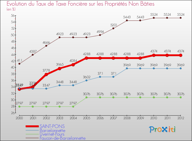 Evolution du taux de la taxe foncière sur les immeubles et terrains non batis pour SAINT-PONS et les communes proches de 2000 à 2012 Comparaison des taux de la taxe foncière sur les immeubles et terrains non batis pour SAINT-PONS et les communes voisines de 2000 à 2012