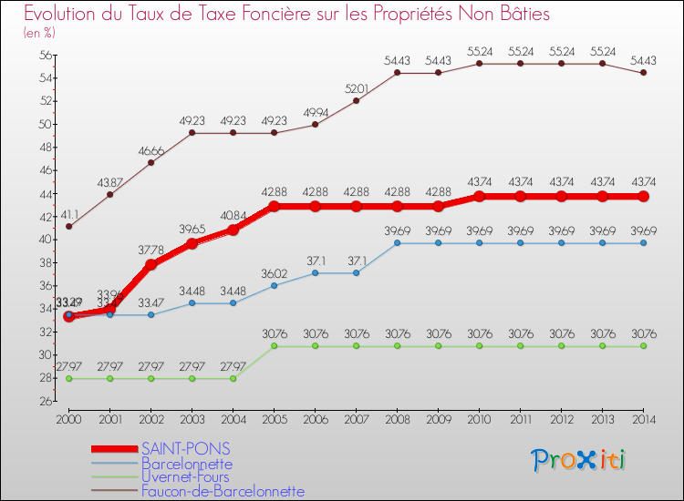 Evolution du taux de la taxe foncière sur les immeubles et terrains non batis pour SAINT-PONS et les communes proches de 2000 à 2014 Comparaison des taux de la taxe foncière sur les immeubles et terrains non batis pour SAINT-PONS et les communes voisines de 2000 à 2014