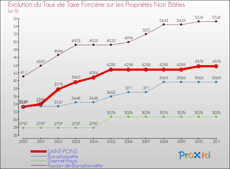 Evolution du taux de la taxe foncière sur les immeubles et terrains non batis pour SAINT-PONS et les communes proches Comparaison des taux de la taxe foncière sur les immeubles et terrains non batis pour SAINT-PONS et les communes voisines