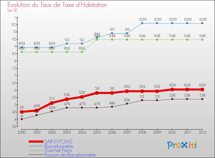 Evolution du taux de la taxe d'habitation pour SAINT-PONS et les communes proches Comparaison des taux de la taxe d'habitation pour SAINT-PONS et les communes voisines