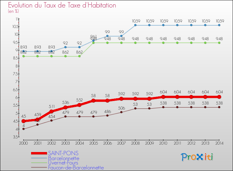 Evolution du taux de la taxe d'habitation pour SAINT-PONS et les communes proches de 2000 à 2014 Comparaison des taux de la taxe d'habitation pour SAINT-PONS et les communes voisines de 2000 à 2014