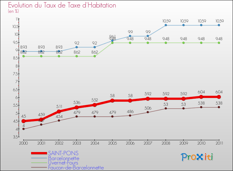 Evolution du taux de la taxe d'habitation pour SAINT-PONS et les communes proches Comparaison des taux de la taxe d'habitation pour SAINT-PONS et les communes voisines