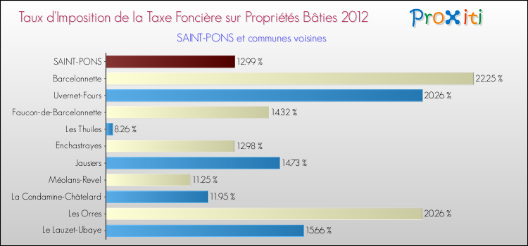 Taux d'imposition de la taxe foncière sur le bati 2012 pour SAINT-PONS et les communes proches Comparaison des taux d'imposition de la taxe foncière sur le bati 2012 pour SAINT-PONS et les communes voisines