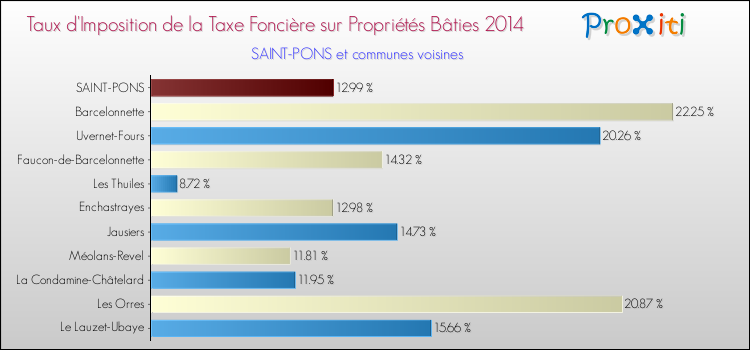 Taux d'imposition de la taxe foncière sur le bati 2014 pour SAINT-PONS et les communes proches Comparaison des taux d'imposition de la taxe foncière sur le bati 2014 pour SAINT-PONS et les communes voisines