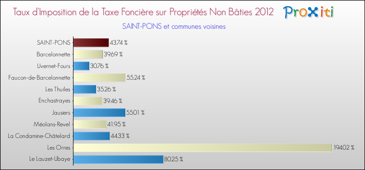 Taux d'imposition de la taxe foncière sur les immeubles et terrains non batis 2012 pour SAINT-PONS et les communes proches Comparaison des taux d'imposition de la taxe foncière sur les immeubles et terrains non batis 2012 pour SAINT-PONS et les communes voisines