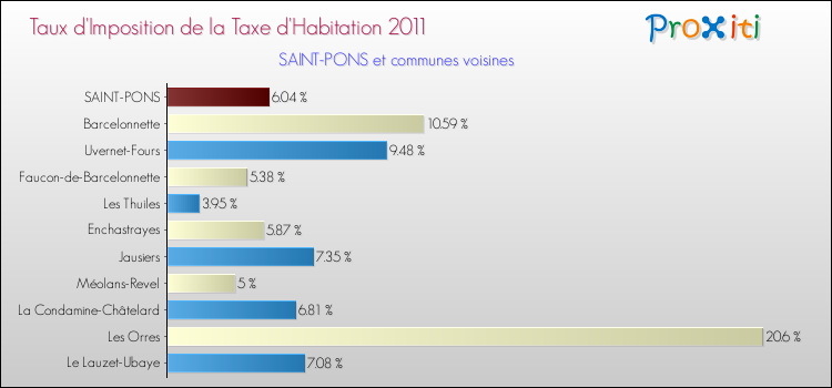 Taux d'imposition de la taxe d'habitation 2011 pour SAINT-PONS et les communes proches Comparaison des taux d'imposition de la taxe d'habitation 2011 pour SAINT-PONS et les communes voisines