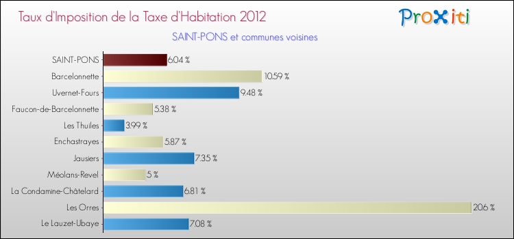 Taux d'imposition de la taxe d'habitation 2012 pour SAINT-PONS et les communes proches Comparaison des taux d'imposition de la taxe d'habitation 2012 pour SAINT-PONS et les communes voisines