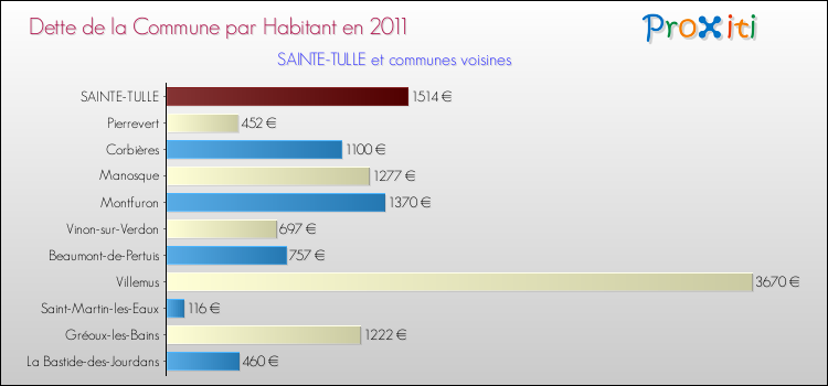 Dette par habitant de la commune en 2011 pour SAINTE-TULLE et les communes proches Comparaison de la dette par habitant de la commune en 2011 pour SAINTE-TULLE et les communes voisines